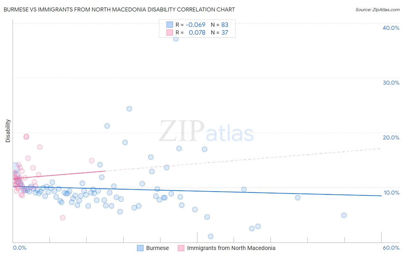 Burmese vs Immigrants from North Macedonia Disability