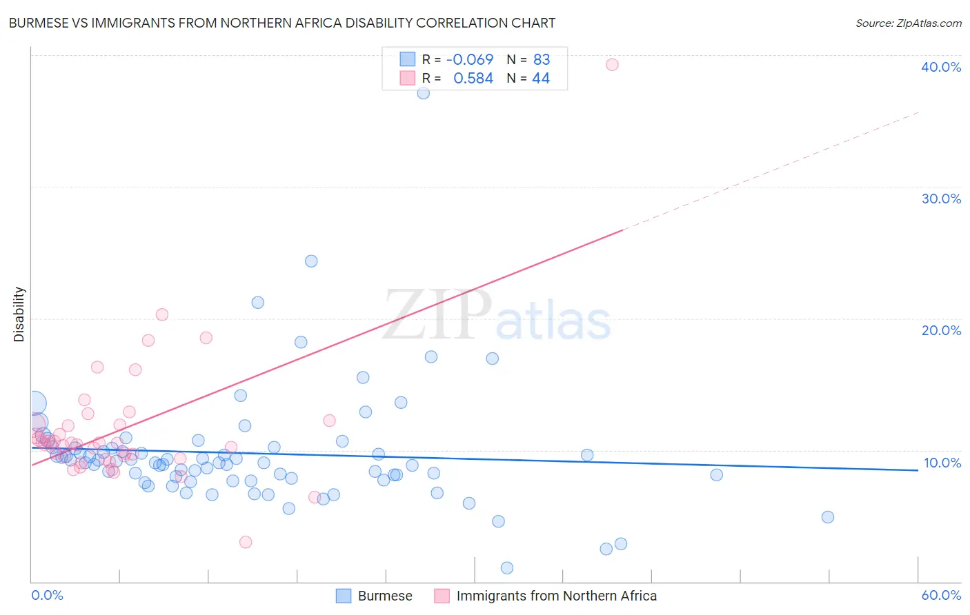 Burmese vs Immigrants from Northern Africa Disability