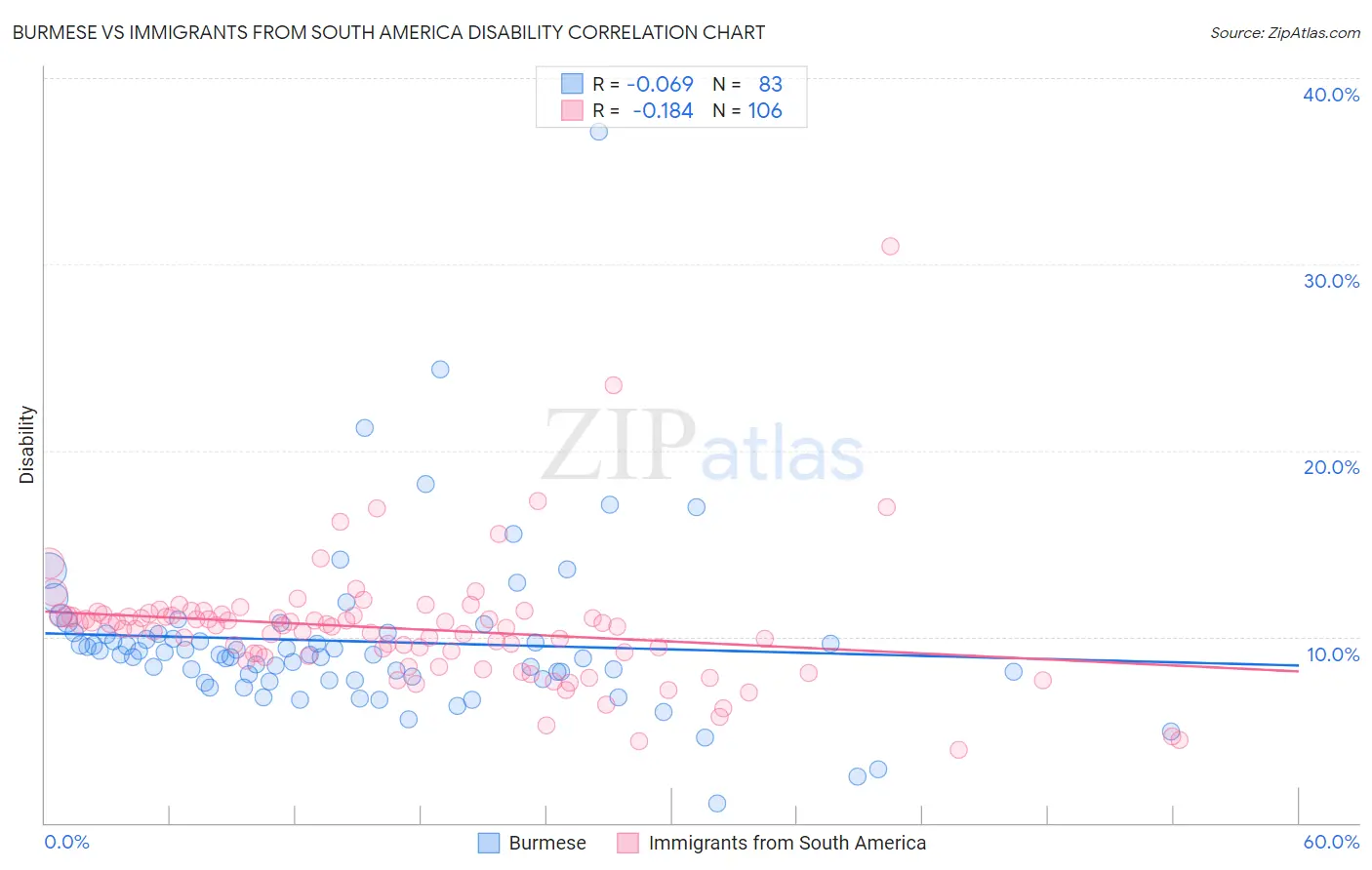 Burmese vs Immigrants from South America Disability