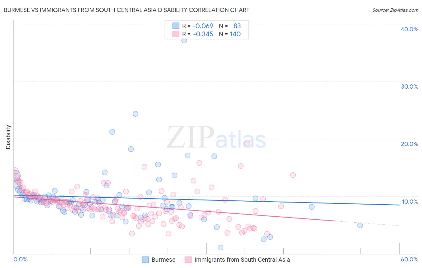 Burmese vs Immigrants from South Central Asia Disability