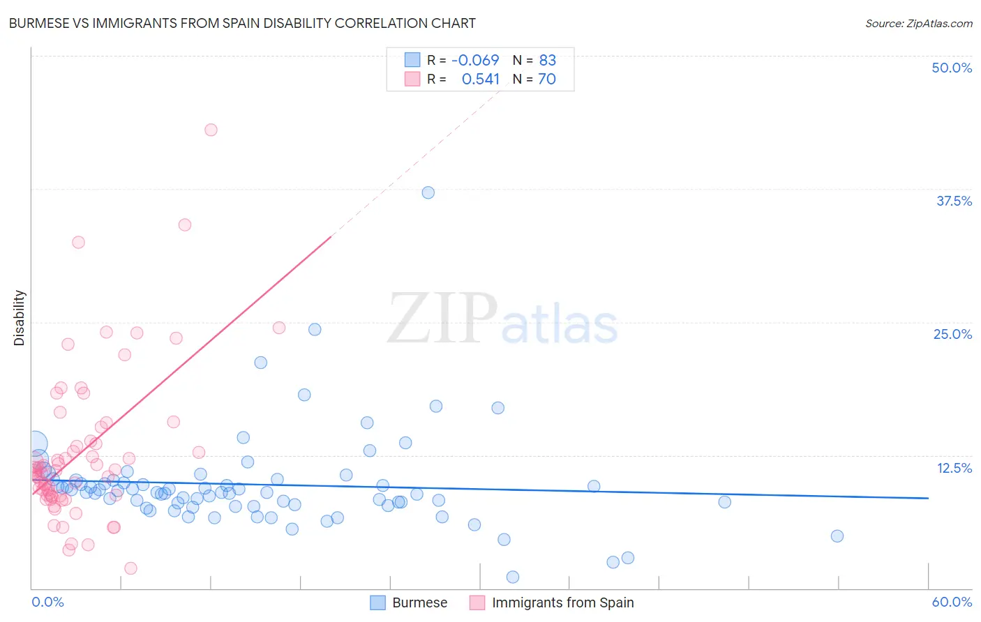 Burmese vs Immigrants from Spain Disability