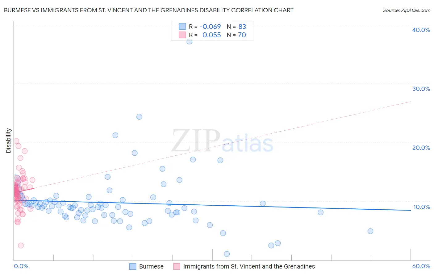 Burmese vs Immigrants from St. Vincent and the Grenadines Disability