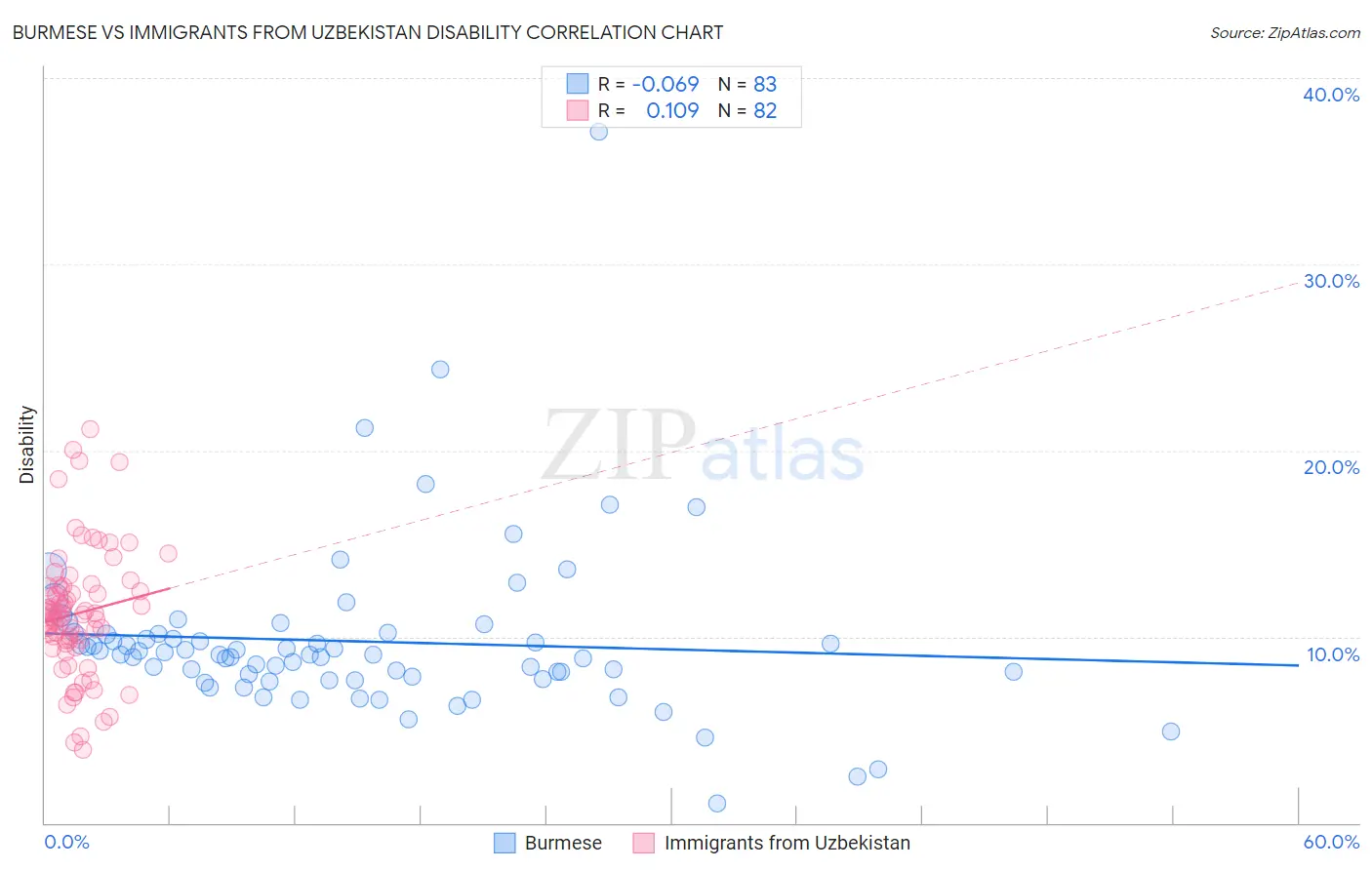 Burmese vs Immigrants from Uzbekistan Disability