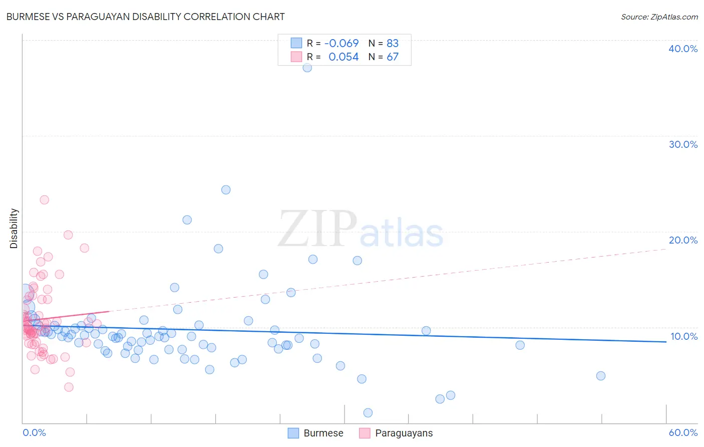 Burmese vs Paraguayan Disability