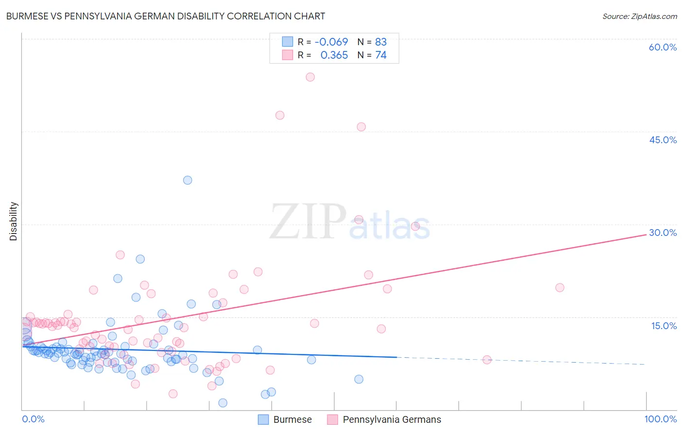 Burmese vs Pennsylvania German Disability