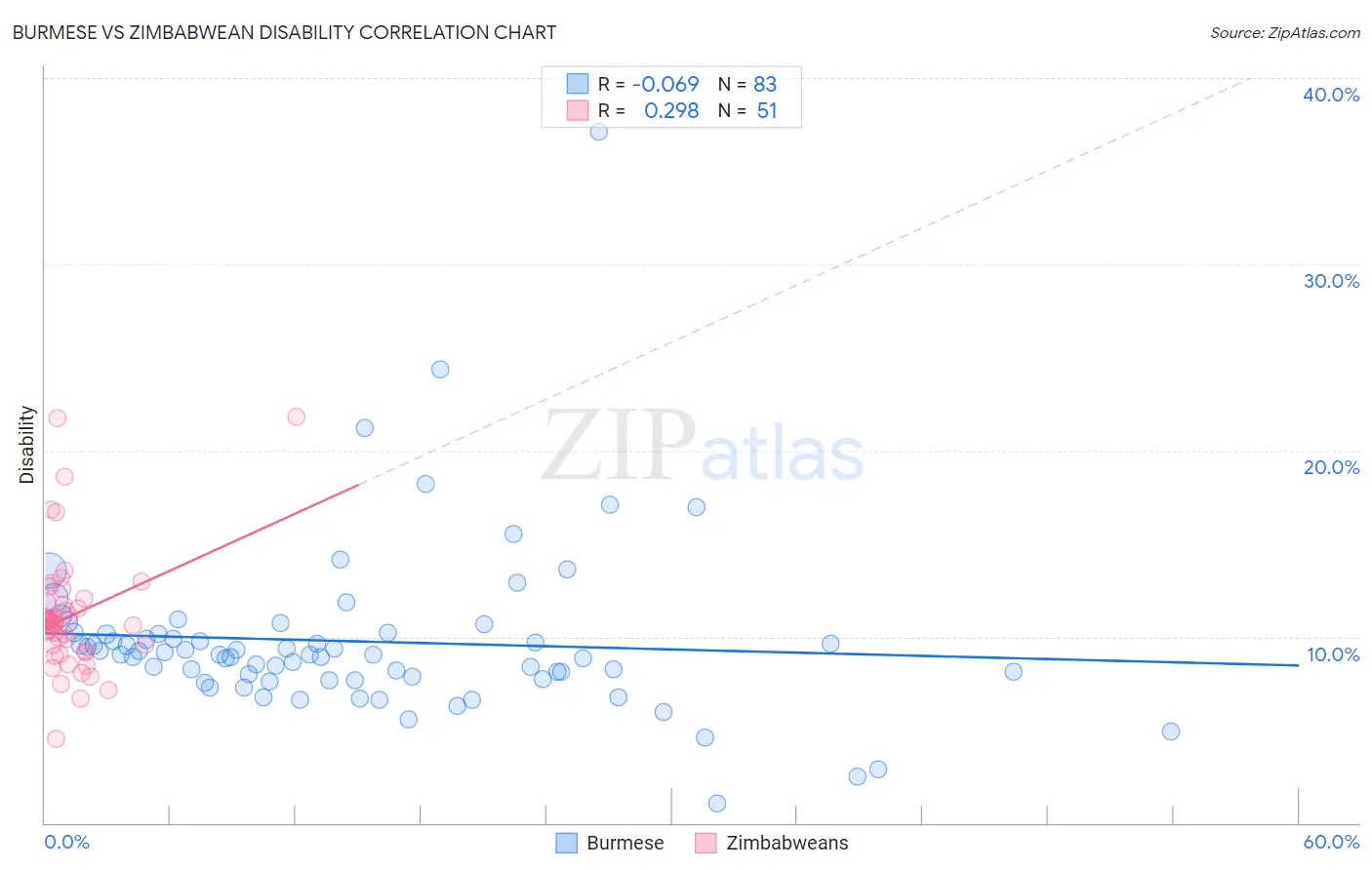 Burmese vs Zimbabwean Disability