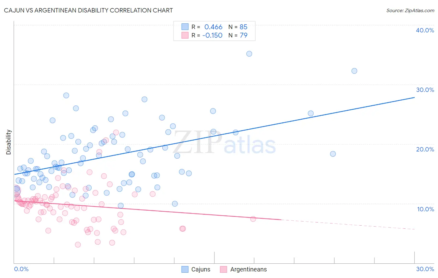 Cajun vs Argentinean Disability