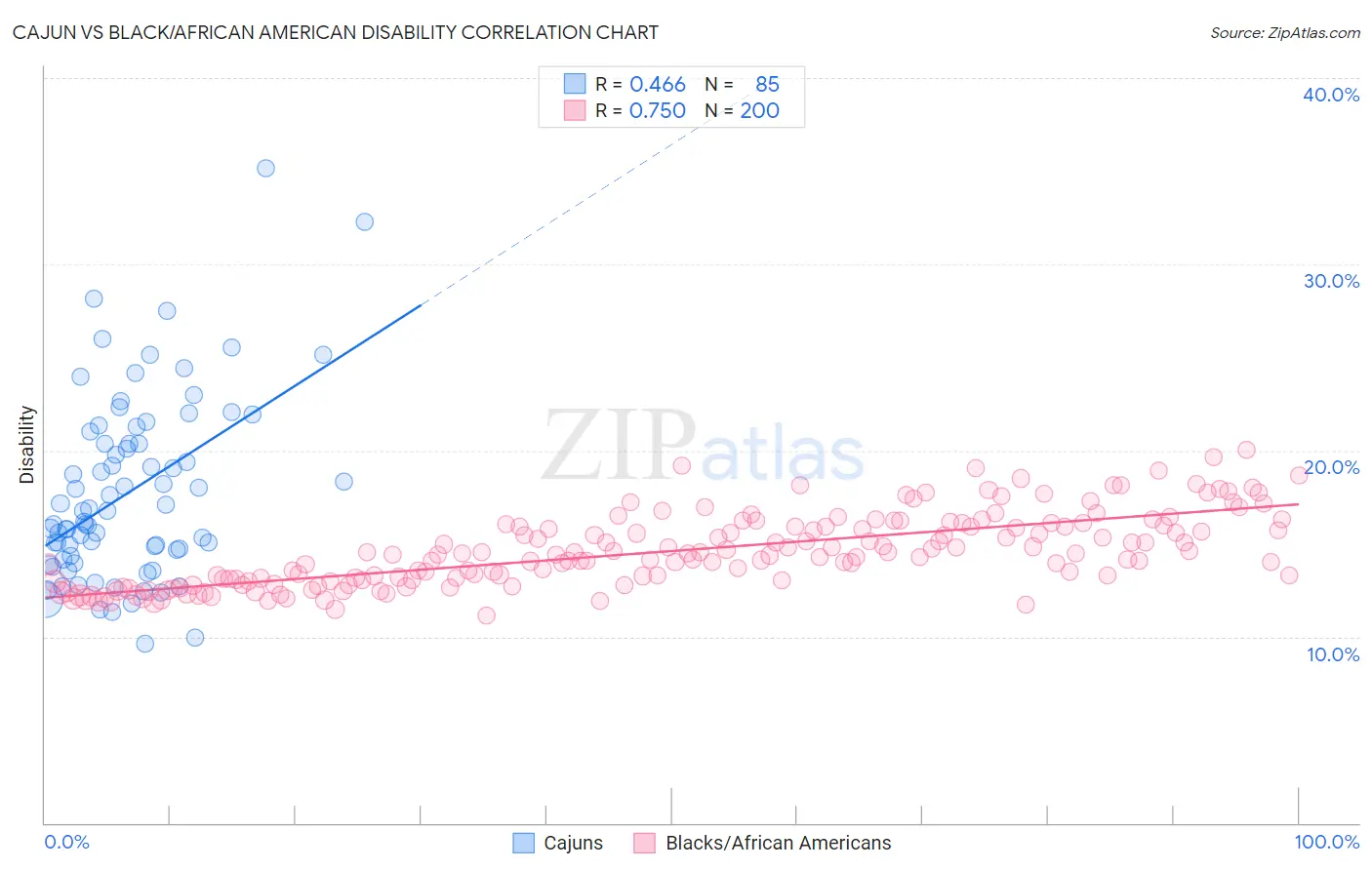 Cajun vs Black/African American Disability