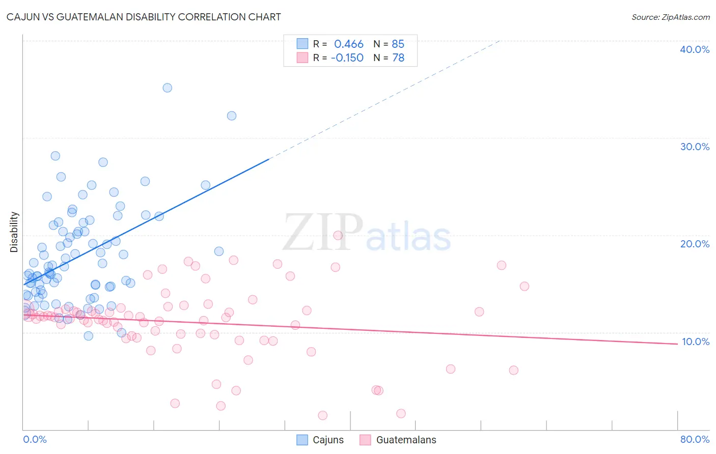 Cajun vs Guatemalan Disability