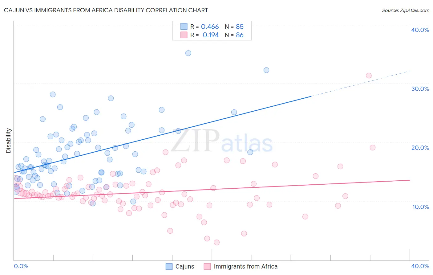 Cajun vs Immigrants from Africa Disability