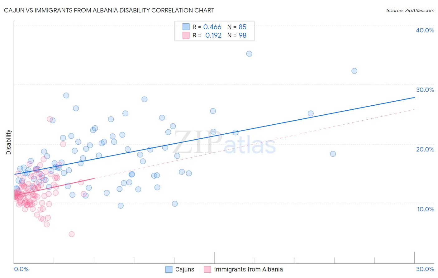 Cajun vs Immigrants from Albania Disability