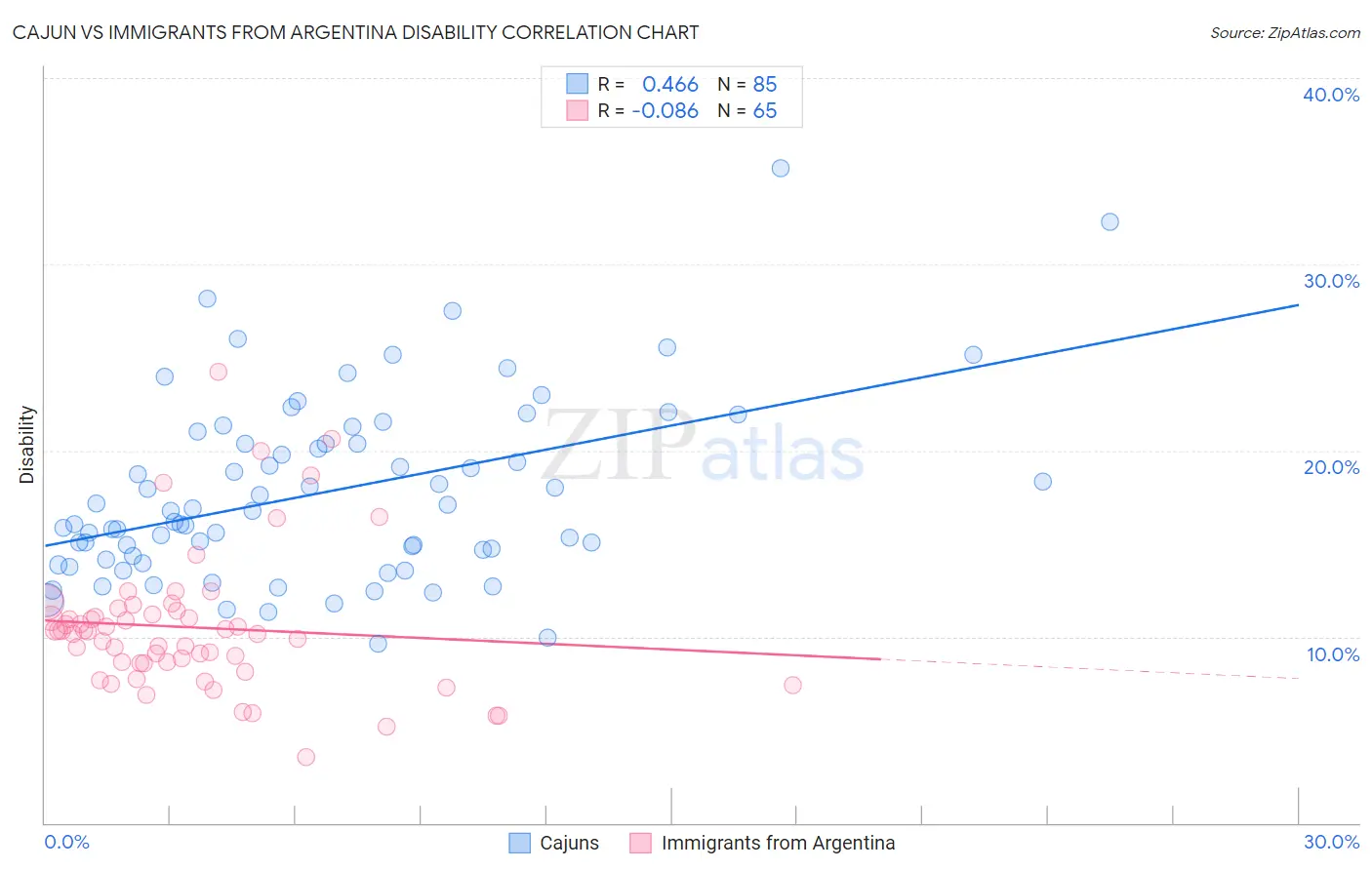 Cajun vs Immigrants from Argentina Disability