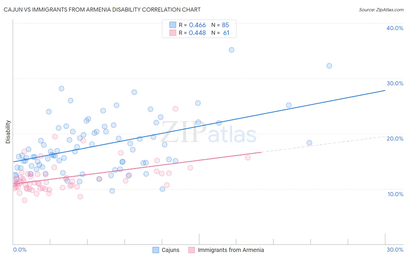 Cajun vs Immigrants from Armenia Disability