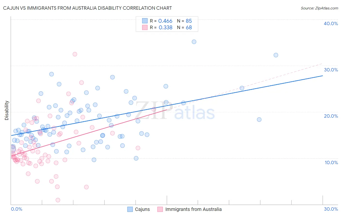 Cajun vs Immigrants from Australia Disability