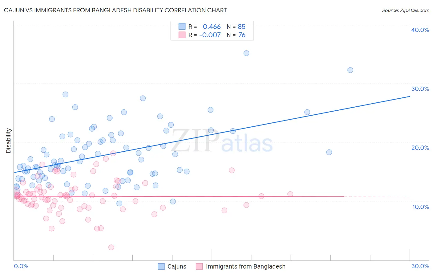 Cajun vs Immigrants from Bangladesh Disability