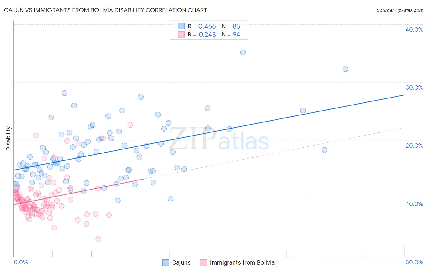 Cajun vs Immigrants from Bolivia Disability