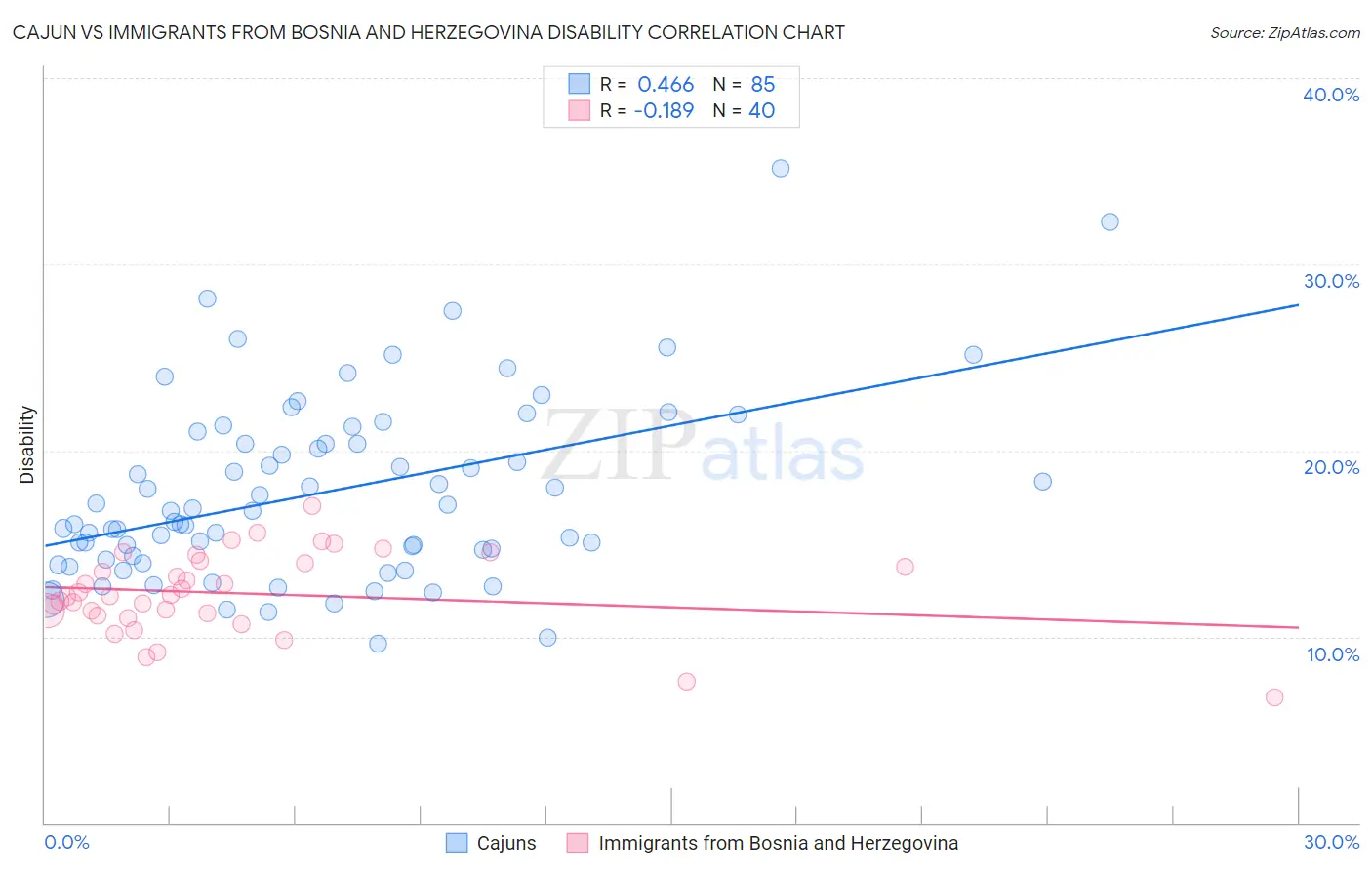 Cajun vs Immigrants from Bosnia and Herzegovina Disability