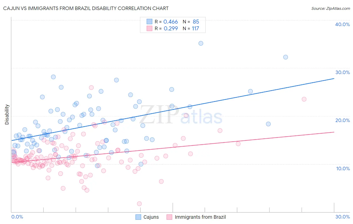 Cajun vs Immigrants from Brazil Disability