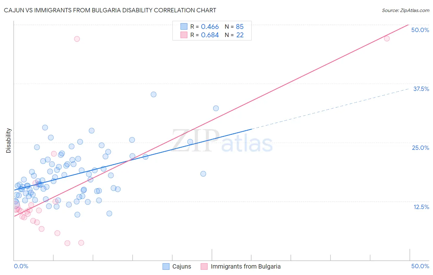 Cajun vs Immigrants from Bulgaria Disability