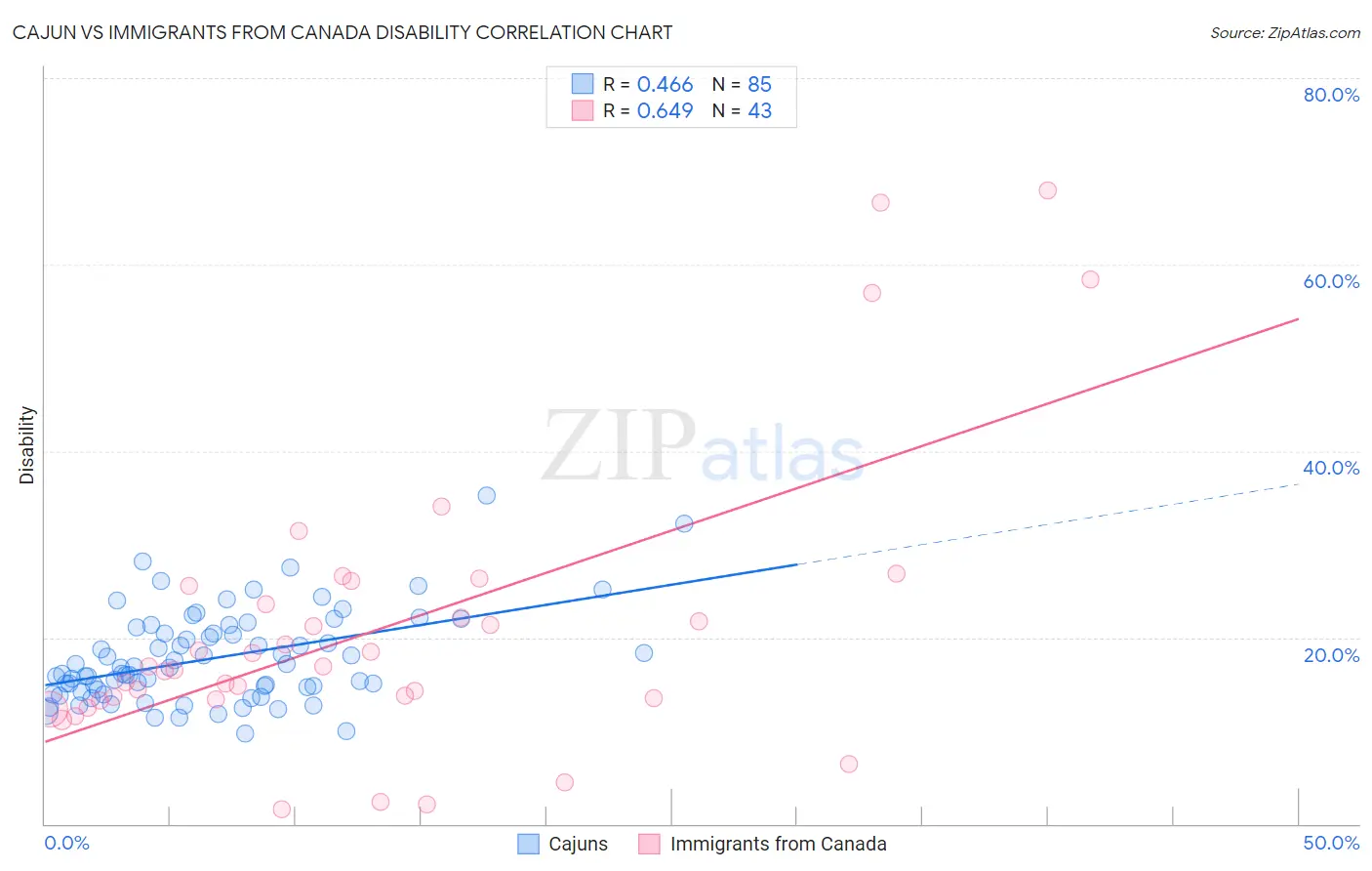 Cajun vs Immigrants from Canada Disability