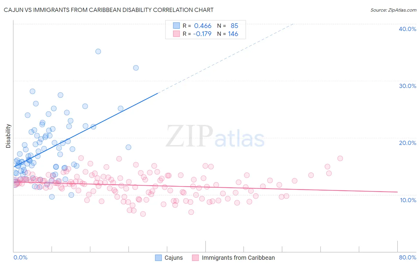 Cajun vs Immigrants from Caribbean Disability