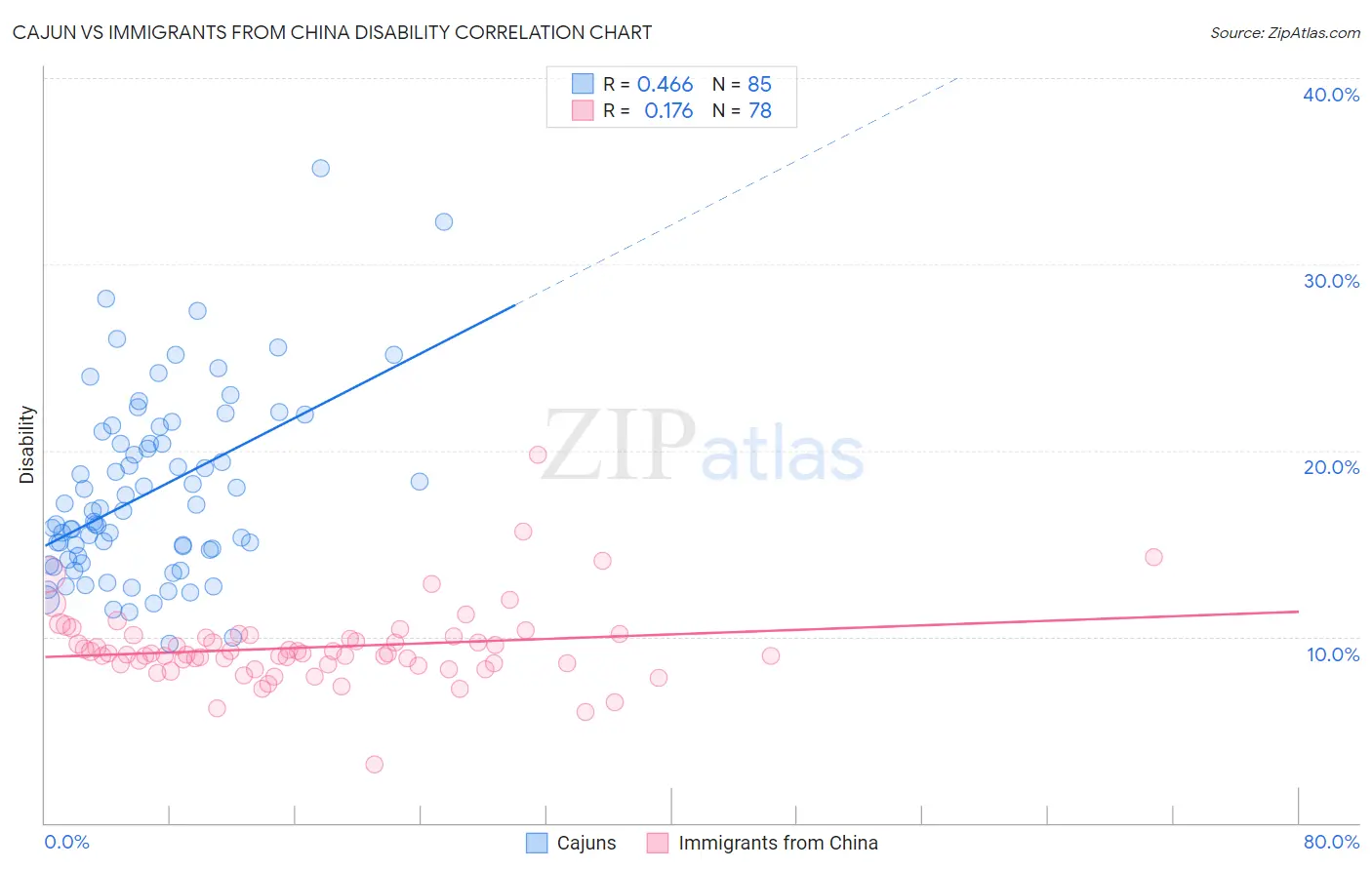 Cajun vs Immigrants from China Disability