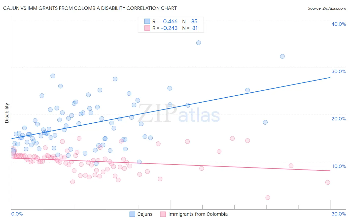 Cajun vs Immigrants from Colombia Disability