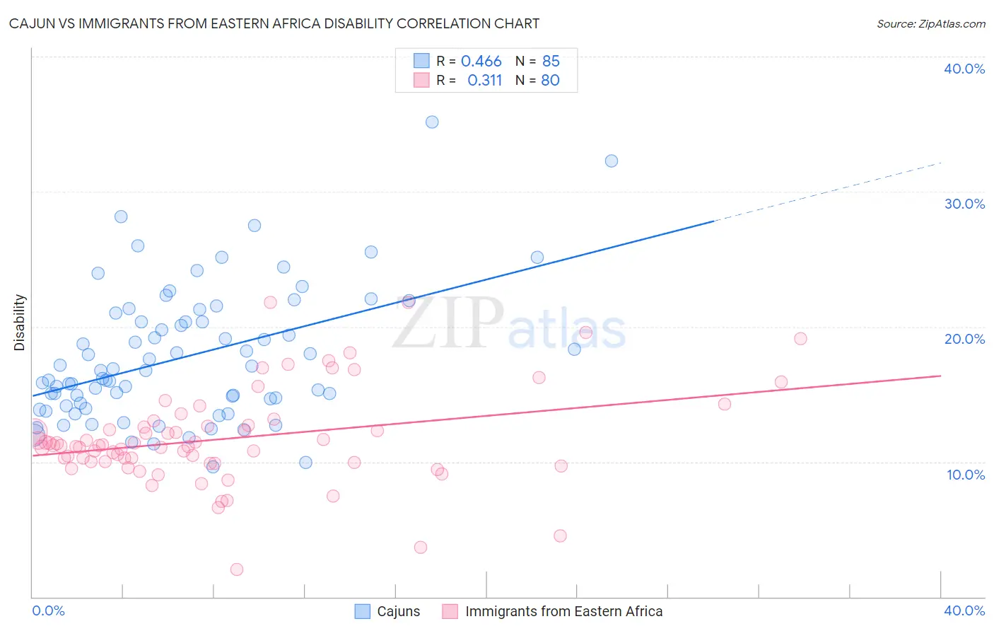 Cajun vs Immigrants from Eastern Africa Disability