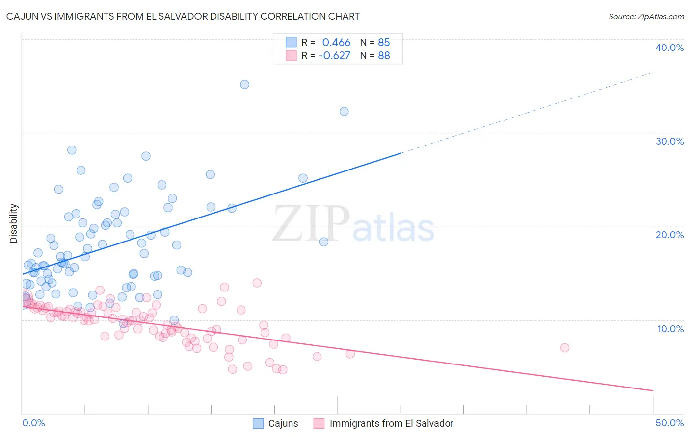 Cajun vs Immigrants from El Salvador Disability