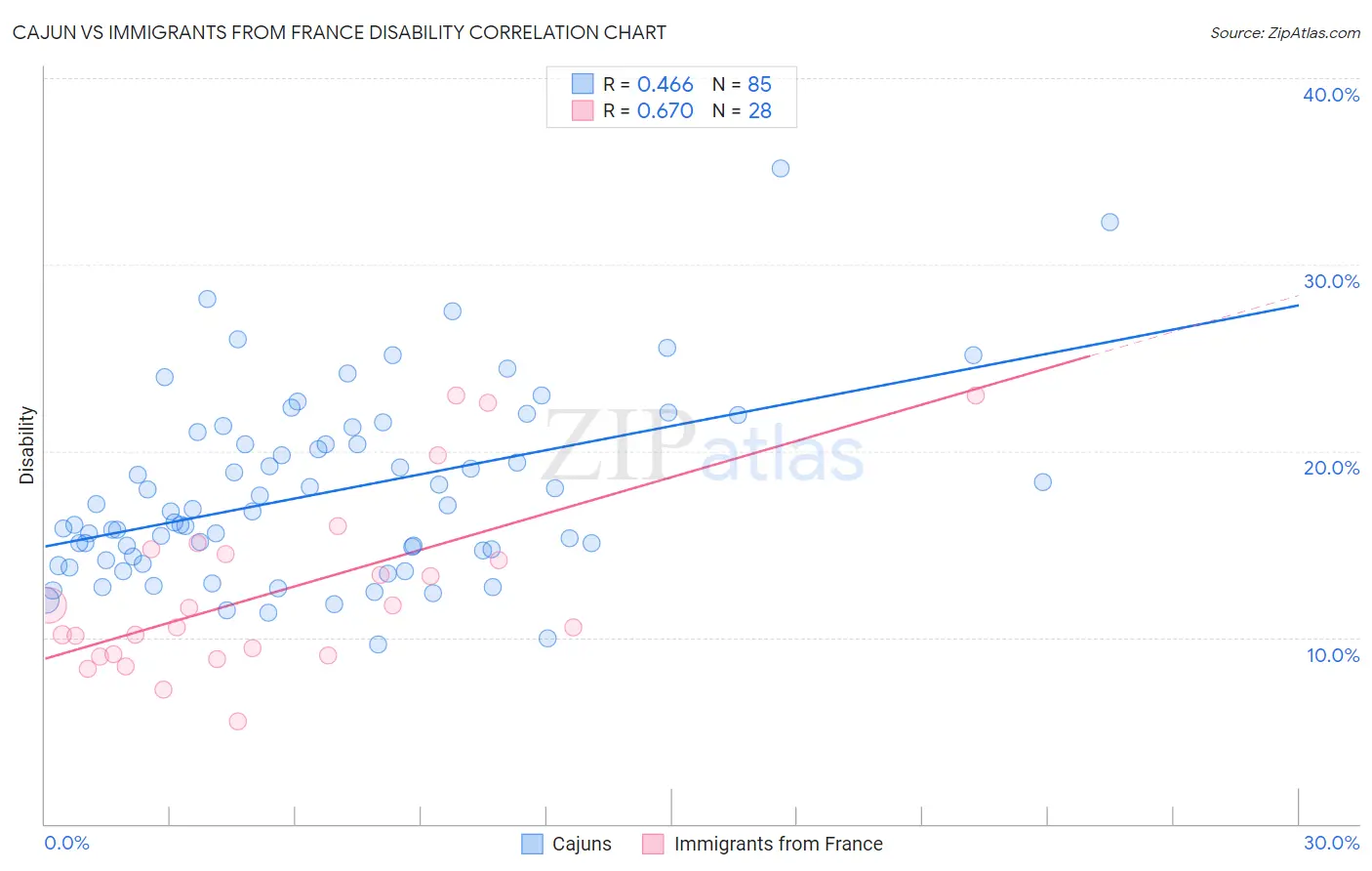 Cajun vs Immigrants from France Disability