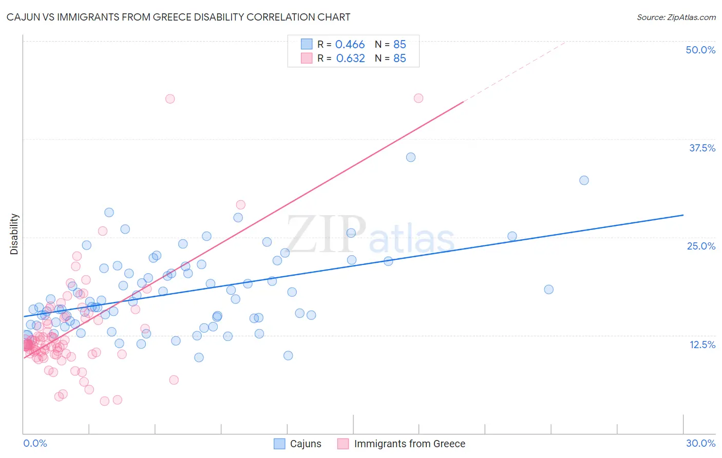 Cajun vs Immigrants from Greece Disability