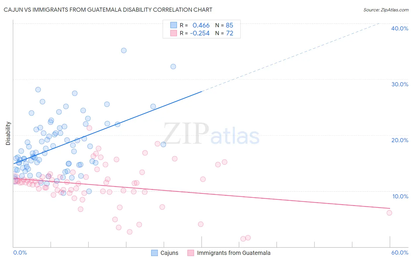 Cajun vs Immigrants from Guatemala Disability