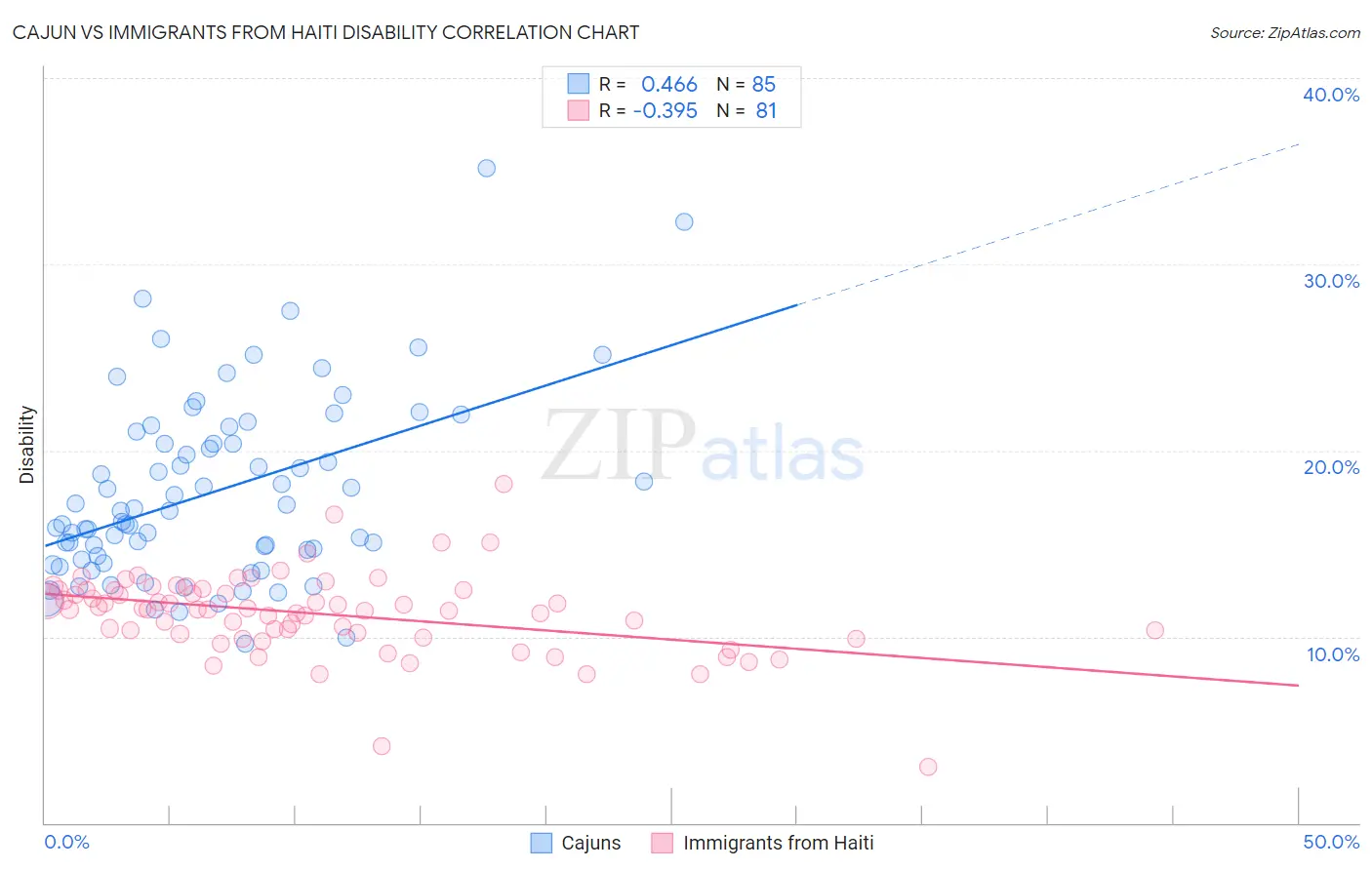 Cajun vs Immigrants from Haiti Disability