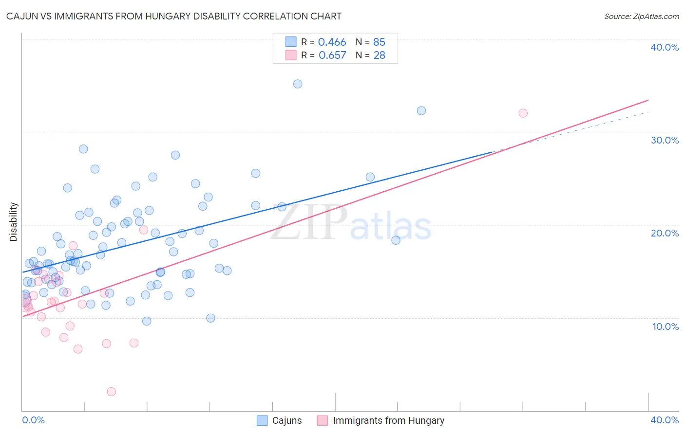 Cajun vs Immigrants from Hungary Disability