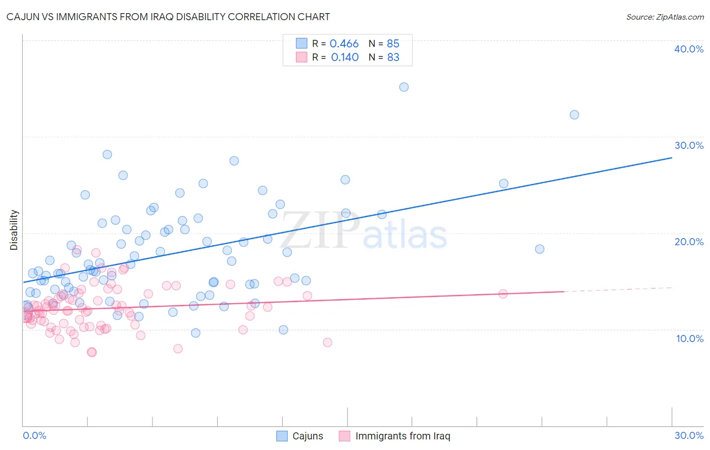Cajun vs Immigrants from Iraq Disability