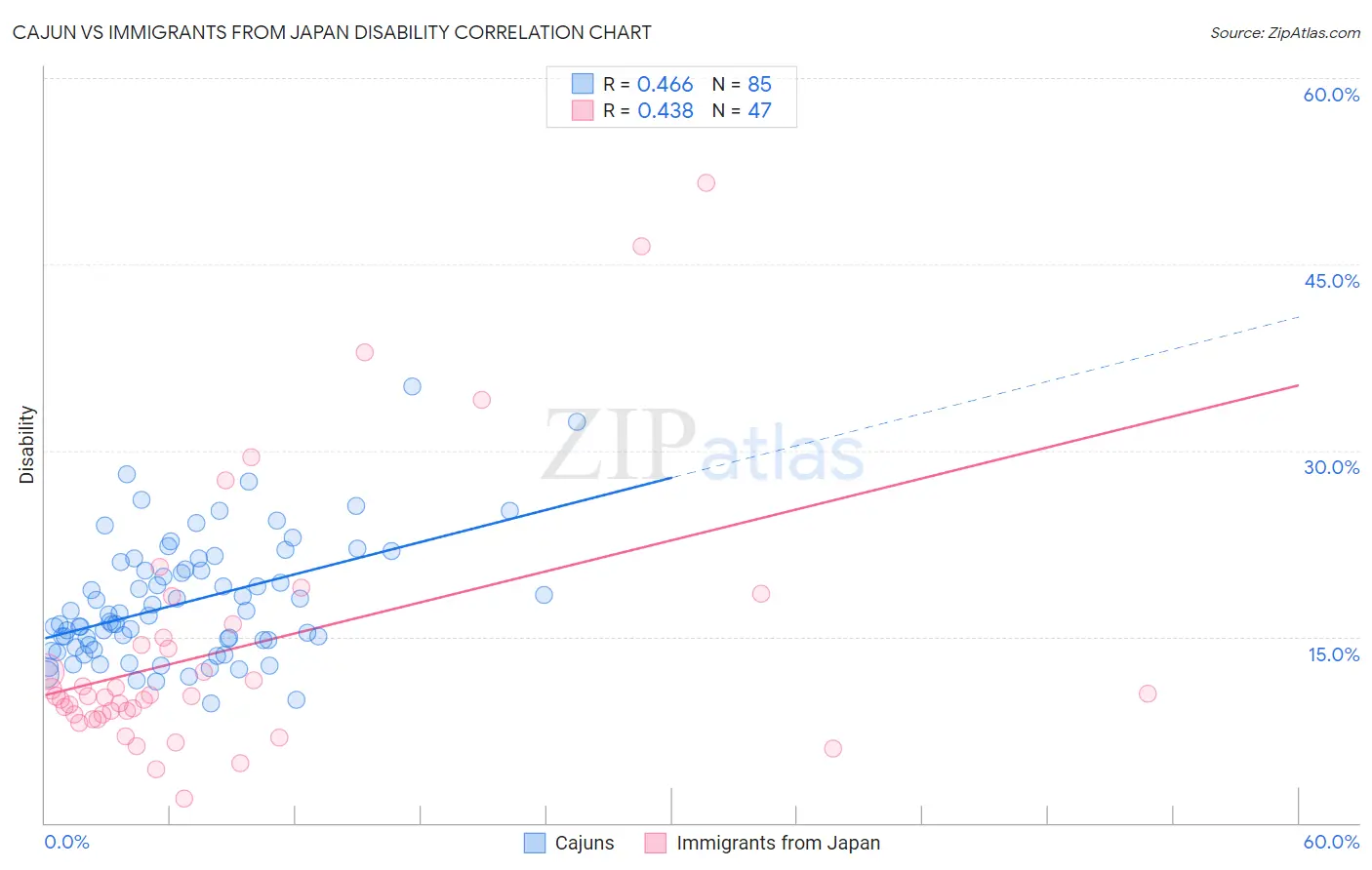 Cajun vs Immigrants from Japan Disability