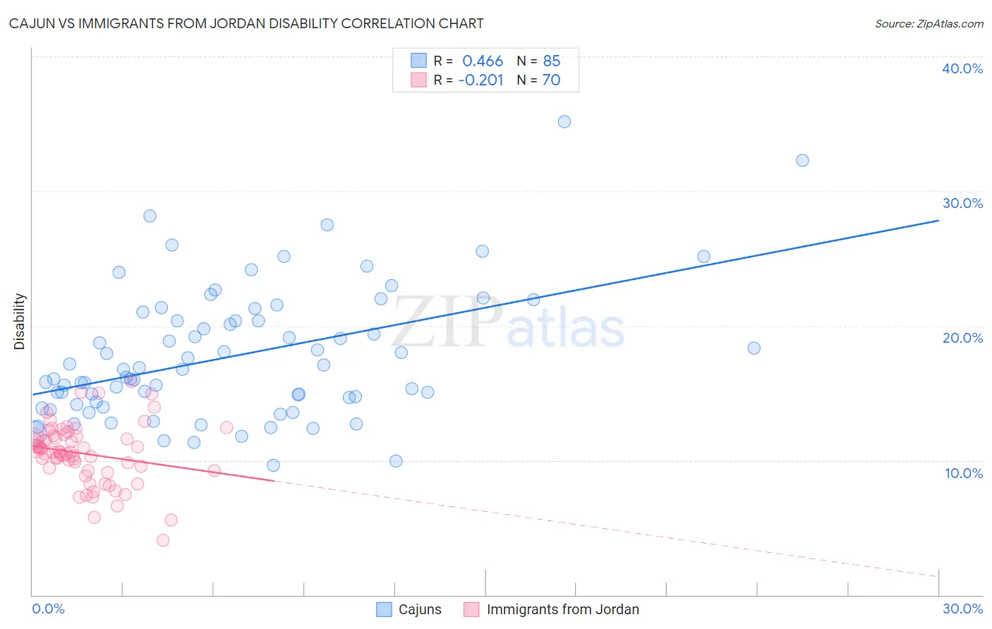 Cajun vs Immigrants from Jordan Disability