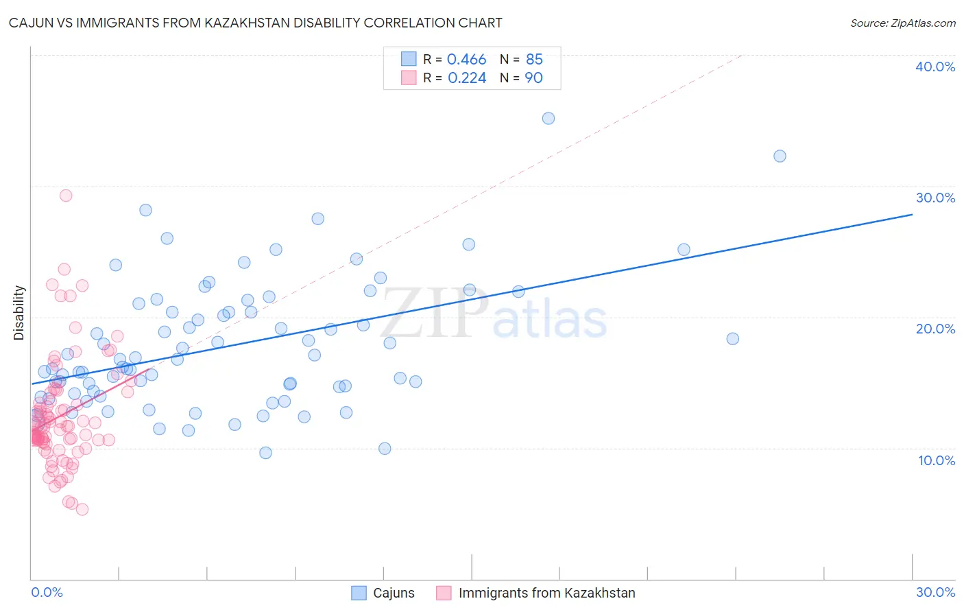 Cajun vs Immigrants from Kazakhstan Disability