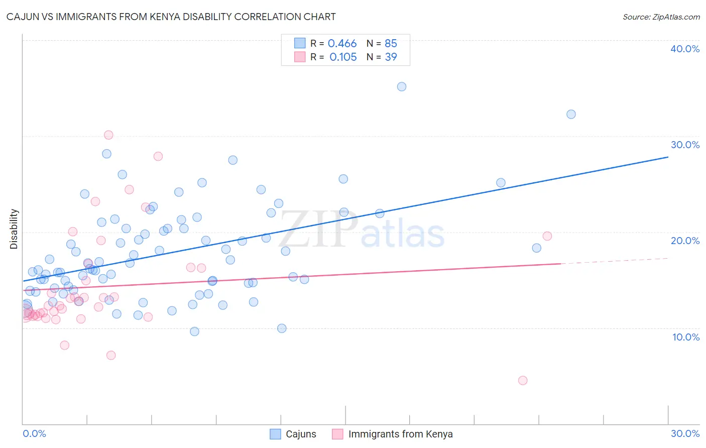 Cajun vs Immigrants from Kenya Disability