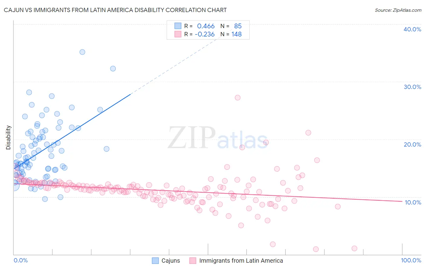 Cajun vs Immigrants from Latin America Disability