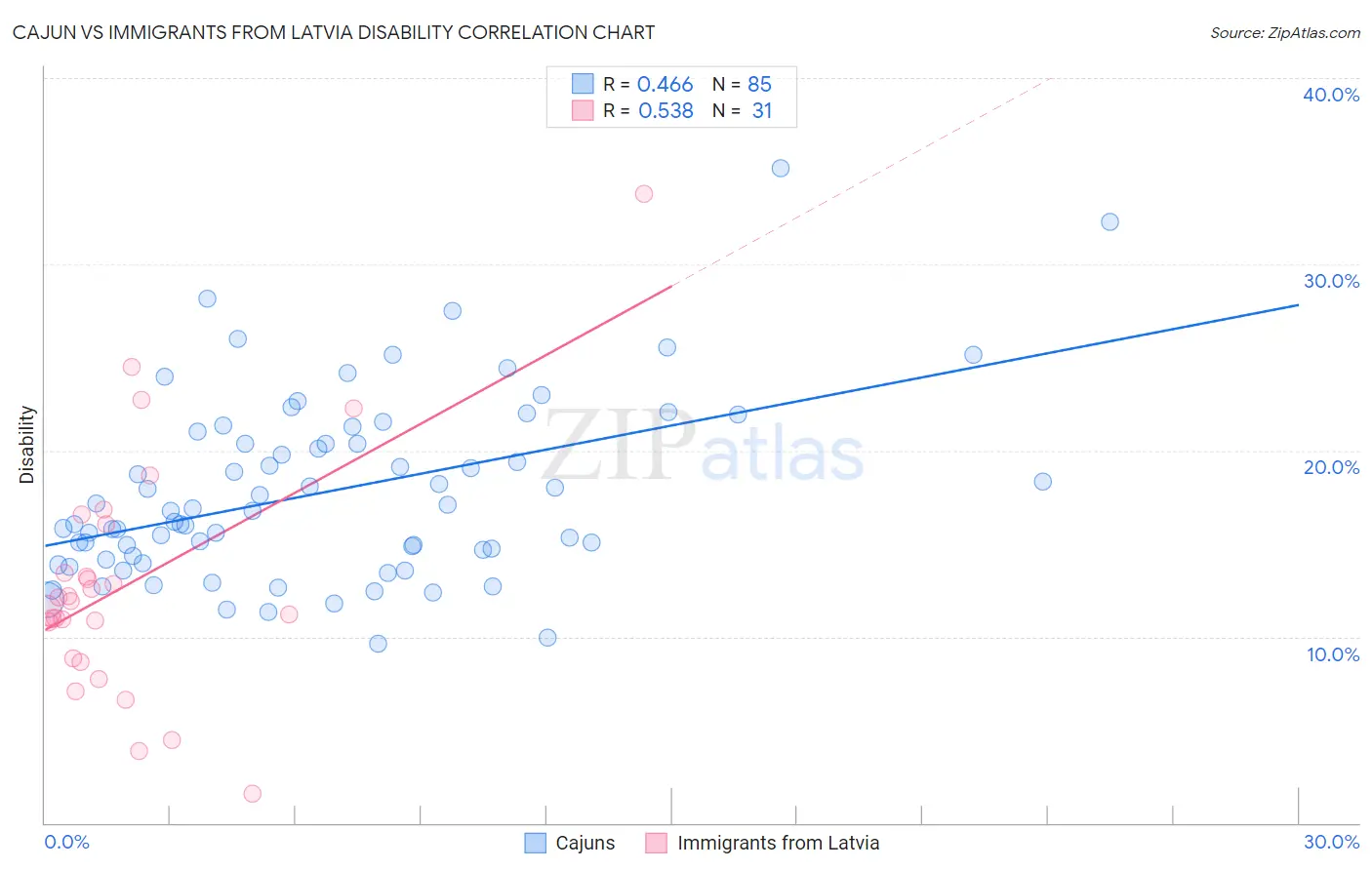 Cajun vs Immigrants from Latvia Disability