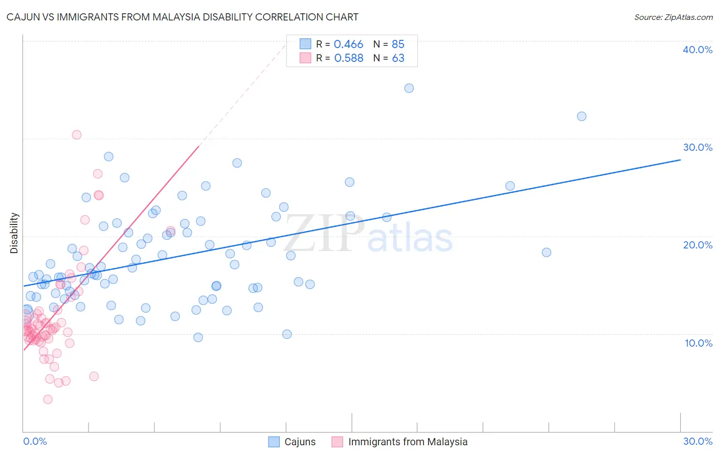 Cajun vs Immigrants from Malaysia Disability