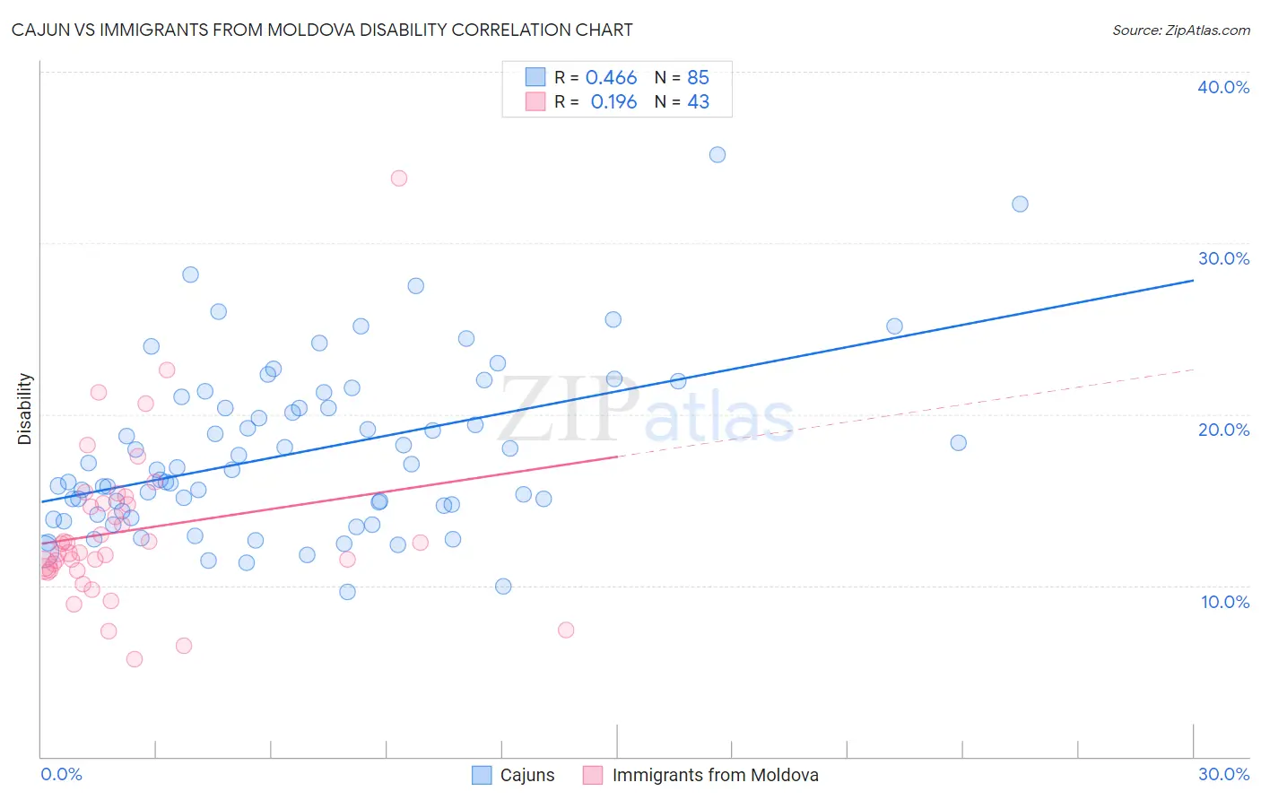 Cajun vs Immigrants from Moldova Disability