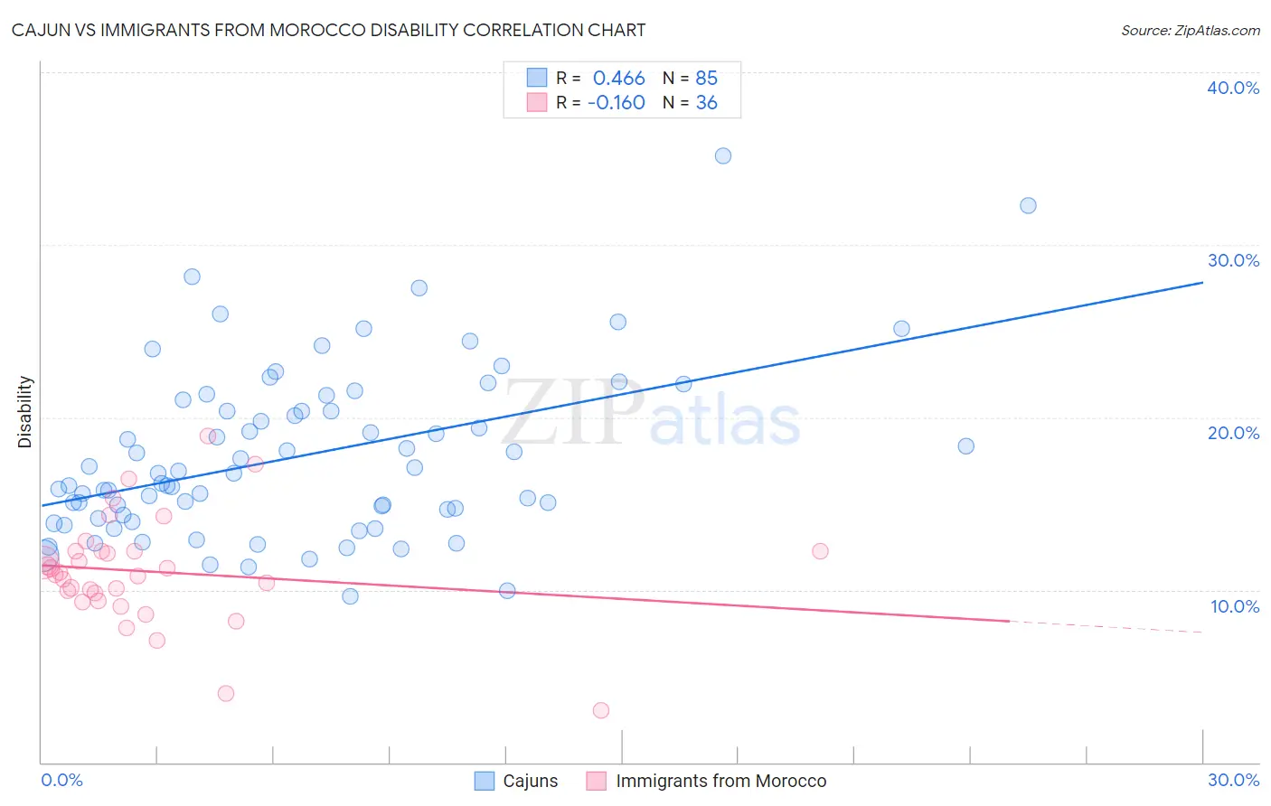 Cajun vs Immigrants from Morocco Disability