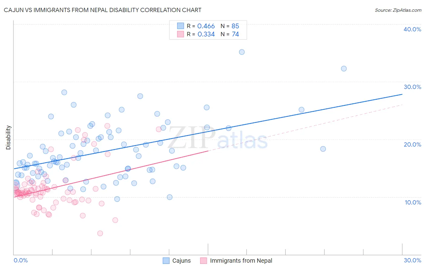 Cajun vs Immigrants from Nepal Disability