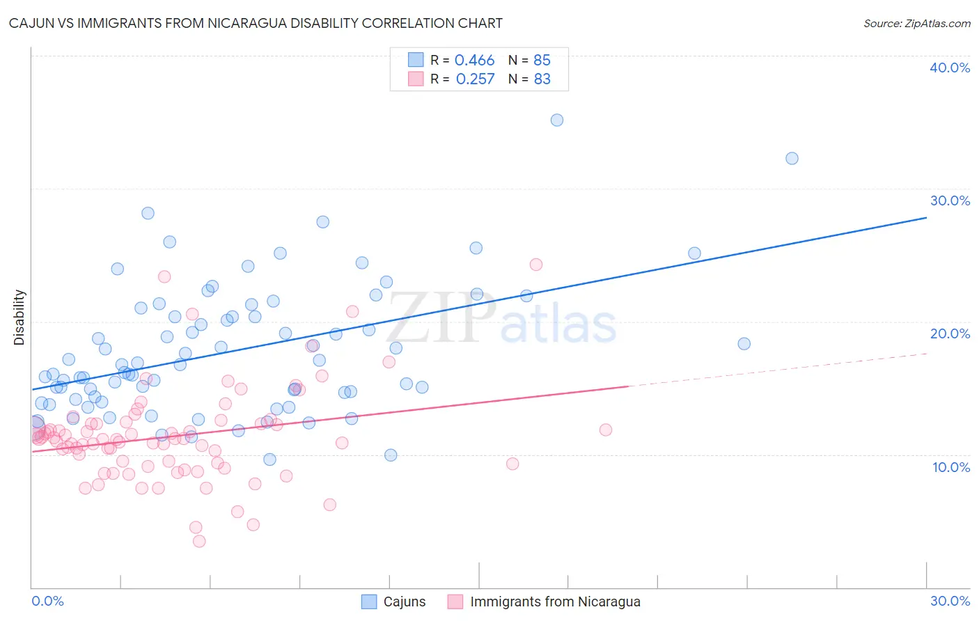 Cajun vs Immigrants from Nicaragua Disability