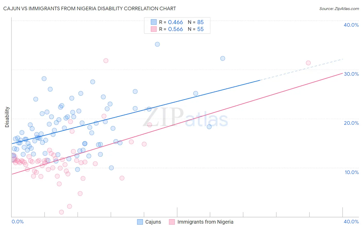 Cajun vs Immigrants from Nigeria Disability