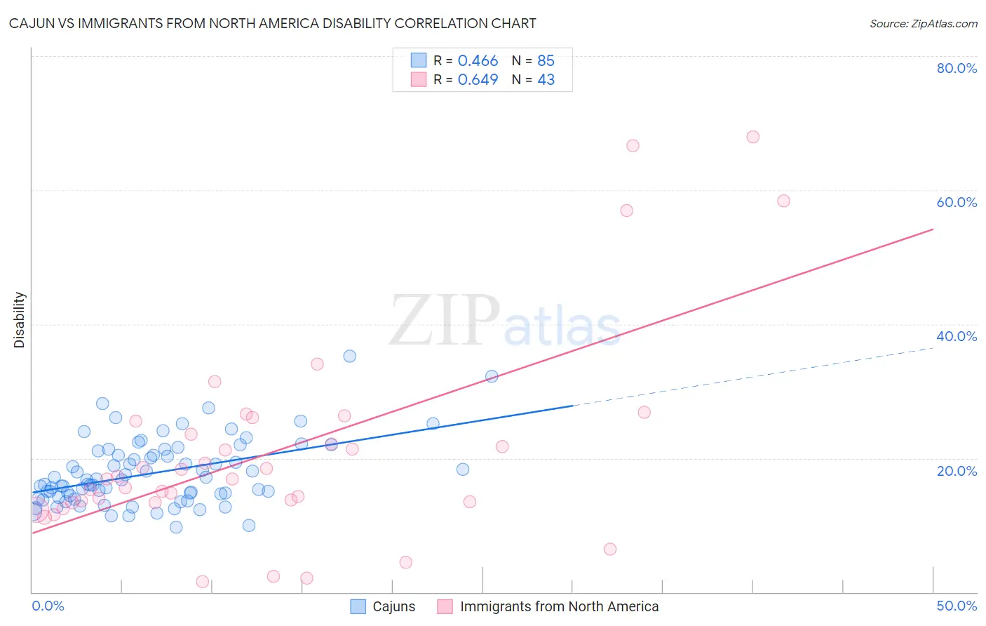 Cajun vs Immigrants from North America Disability