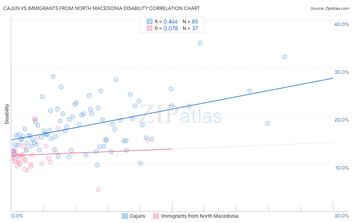 Cajun vs Immigrants from North Macedonia Disability