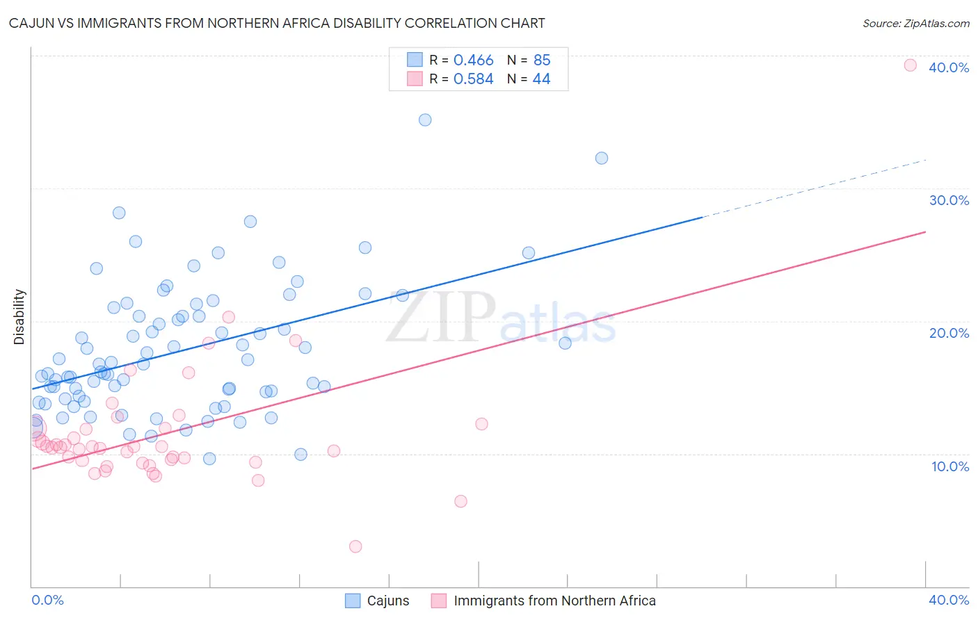 Cajun vs Immigrants from Northern Africa Disability